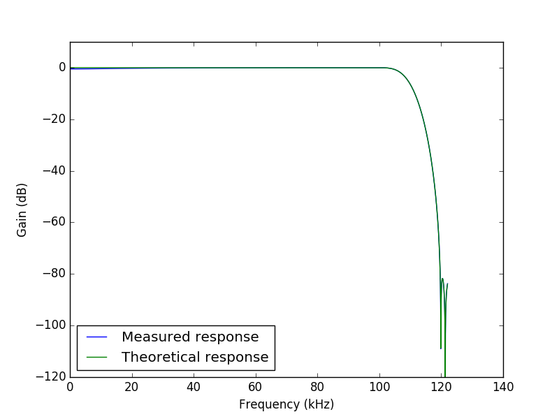 Measured frequency response