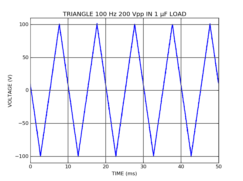 HV100 High-voltage amplifier triangle waveform HV100 High-voltage amplifier triangle waveform