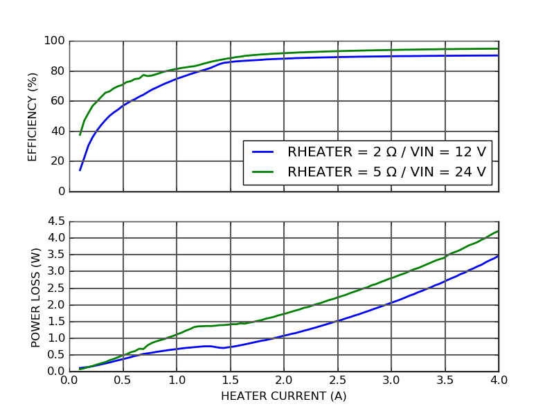 HTC200 Digital heater controller conversion efficiency versus heater resistance HTC200 Digital heater controller conversion efficiency versus heater resistance