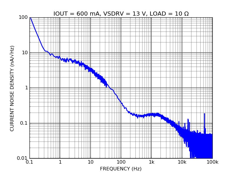 DRV700 Precision programmable current source current noise density DRV700 Precision programmable current source current noise density