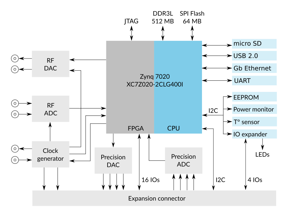 ALPHA250 250 Msps acquisition board functional diagram