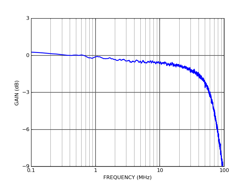 PD10S-5-DC High dynamic range photodetector small signal frequency response PD10S-5-DC High dynamic range photodetector small signal frequency response