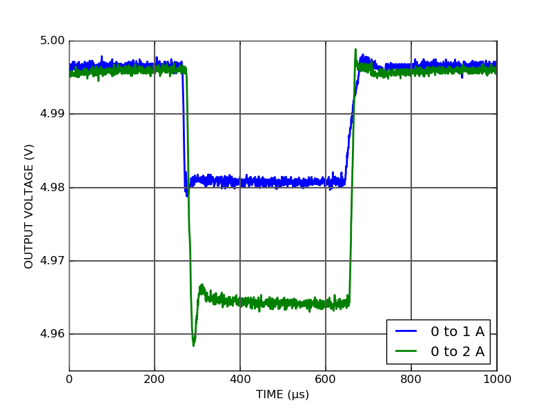 QPS100P-5 Low noise linear power supply load transient response QPS100P-5 Low noise linear power supply load transient response