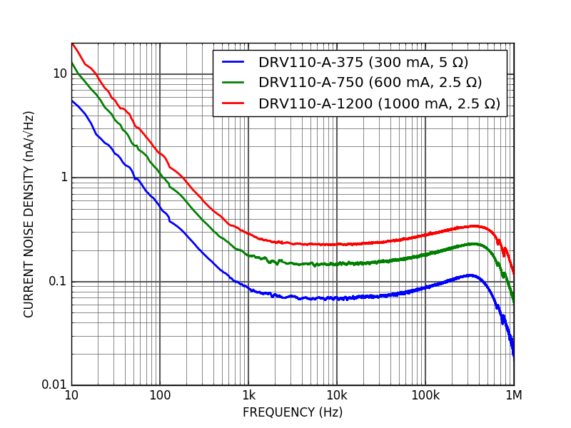 DRV110 Ultra low noise high-voltage laser driver current noise DRV110 Ultra low noise high-voltage laser driver current noise