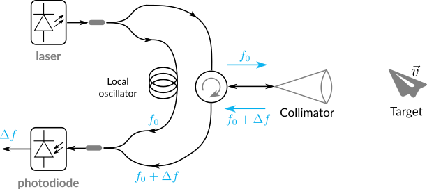 Lidar Setup