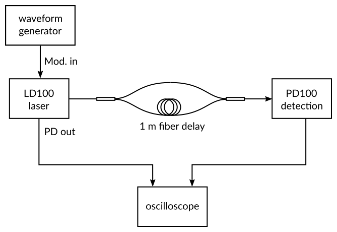 Mach-Zehnder setup to observe laser frequency modulation