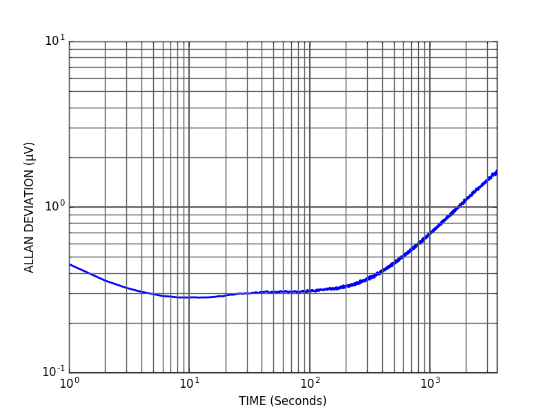 VREF100 Quad-channel bipolar voltage source allan deviation