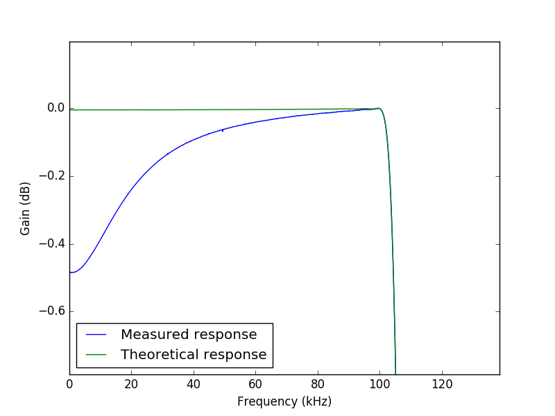 Measured frequency response zoomed
