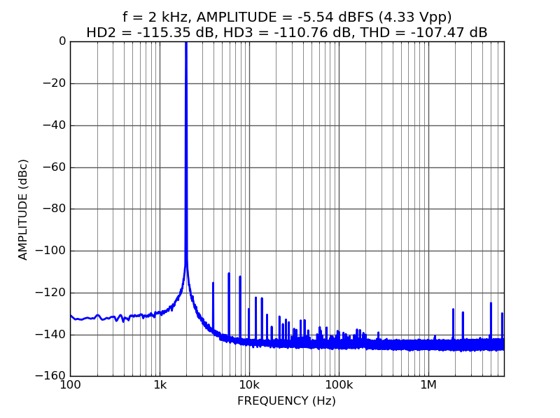 ALPHA15 18-bit 15 Msps acquisition board fft sine 2kHz