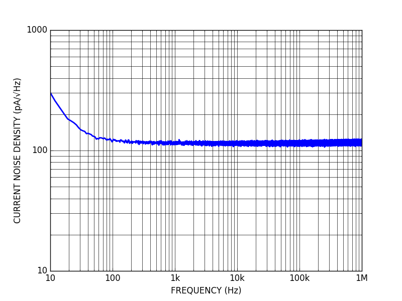 CNA100-500 Ultra-low noise current amplifier current noise density CNA100-500 Ultra-low noise current amplifier current noise density