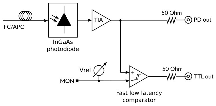 PD200T 200 MHz TTL-analog photodetector functional diagram