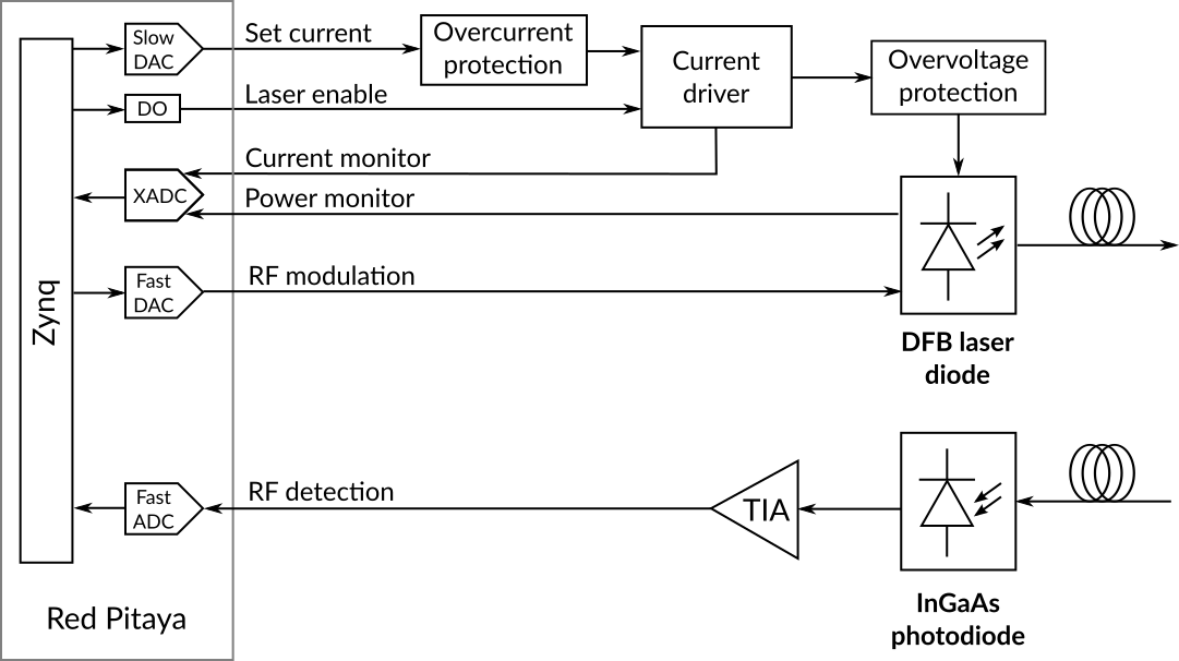 LBRP2 Laser Board for the Red Pitaya functional diagram