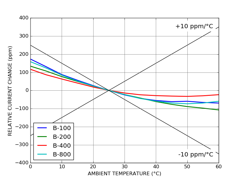 CTL101 Low noise butterfly laser diode controller temperature coefficient CTL101 Low noise butterfly laser diode controller temperature coefficient