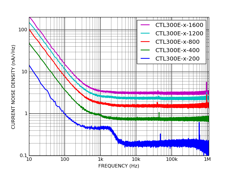 CTL300E Industrial laser diode controller current noise density CTL300E Industrial laser diode controller current noise density