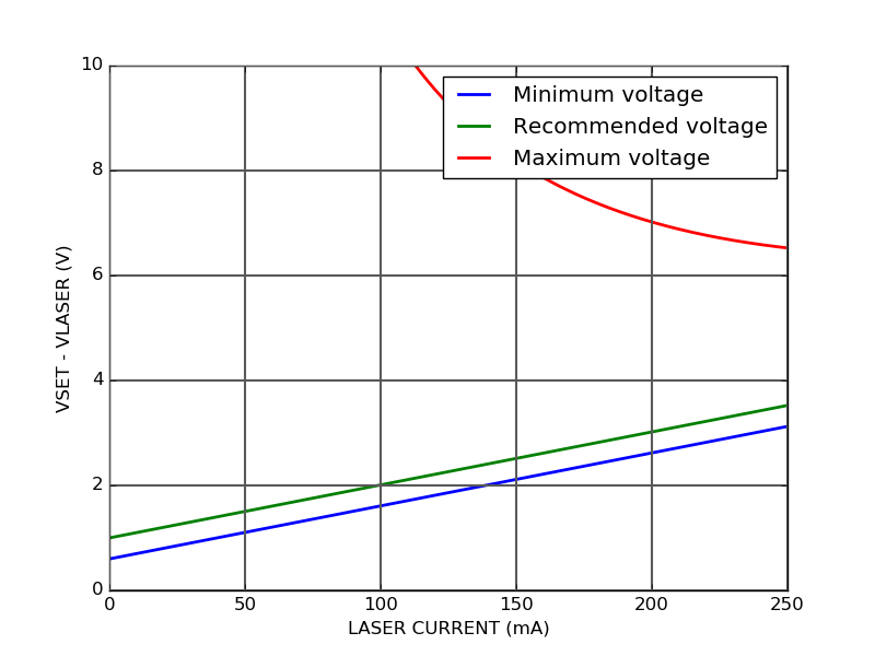 DRV200S-A-200 Low noise laser driver with external setpoint safe operating area