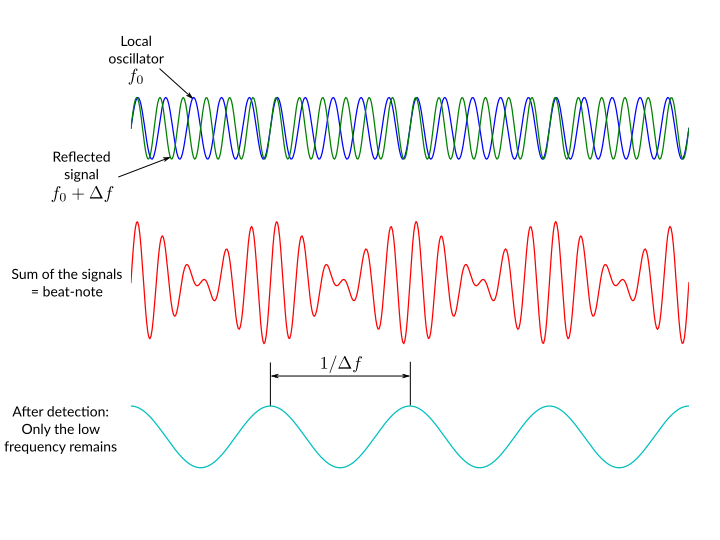 Coherent doppler lidar beat note
