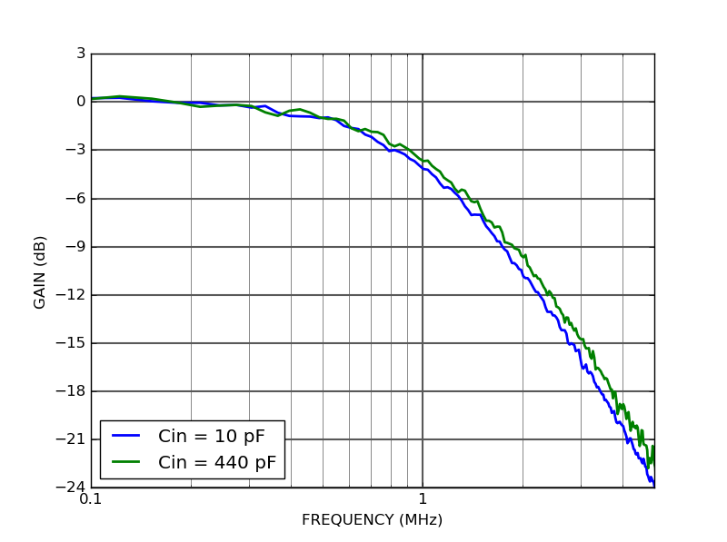 PD10TIA-80-DC Transimpedance amplifier frequency response PD10TIA-80-DC Transimpedance amplifier frequency response