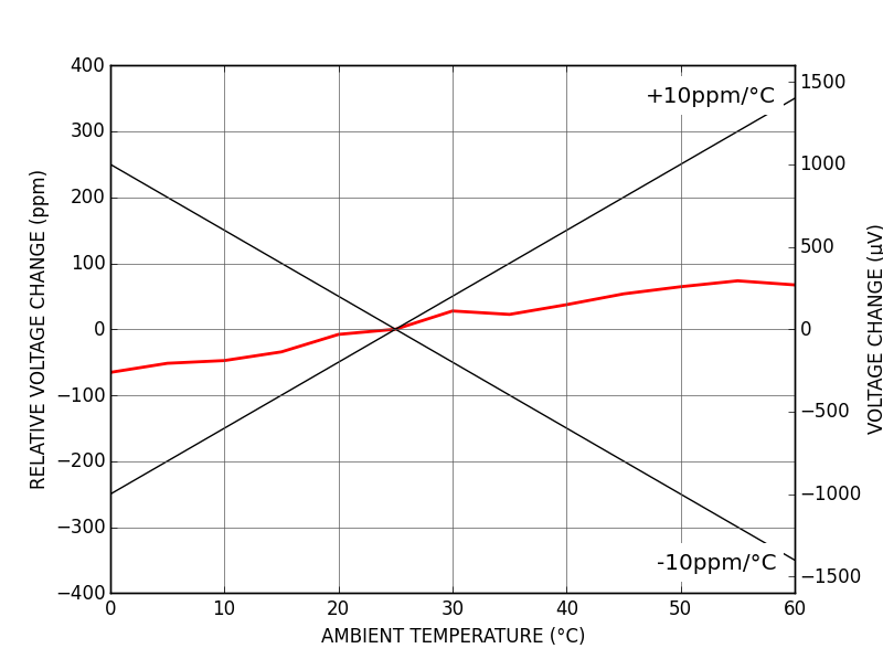 VREF100 Quad-channel bipolar voltage source temperature coefficient
