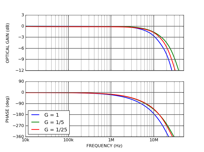 DRV300 Low noise cathode-grounded laser driver modulation frequency response