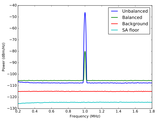 Power spectral density of a balanced photodetection vs unbalanced photodetection