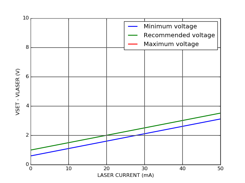 DRV200S-A-40 Low noise laser driver with external setpoint safe operating area