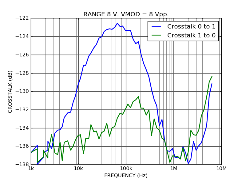 ALPHA15 18-bit 15 Msps acquisition board crosstalk
