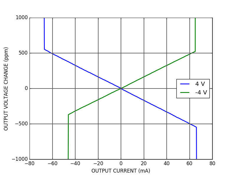 VREF100 Quad-channel bipolar voltage source current driving capability