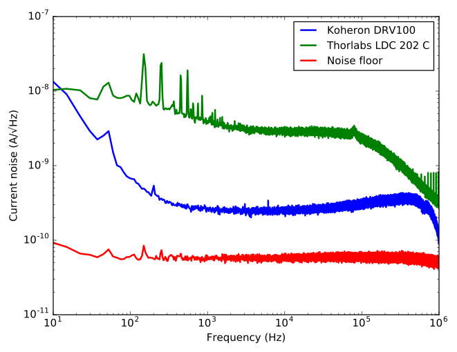 Linear spectral density of current noise for various laser sources