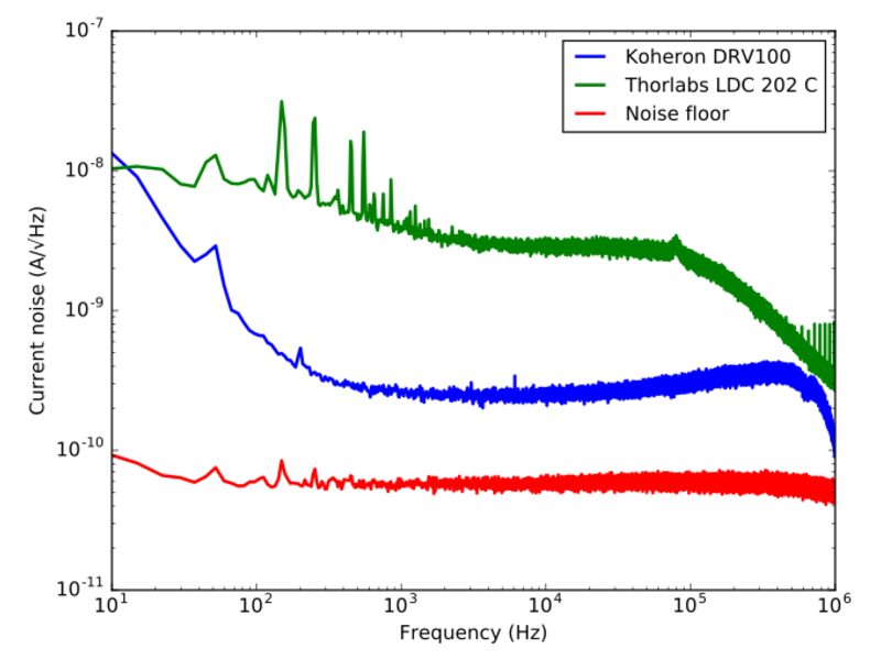 Measuring the noise of laser current sources