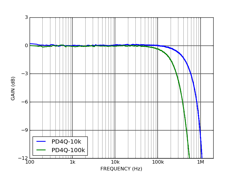 PD4Q 4-quadrant photodetector frequency response
