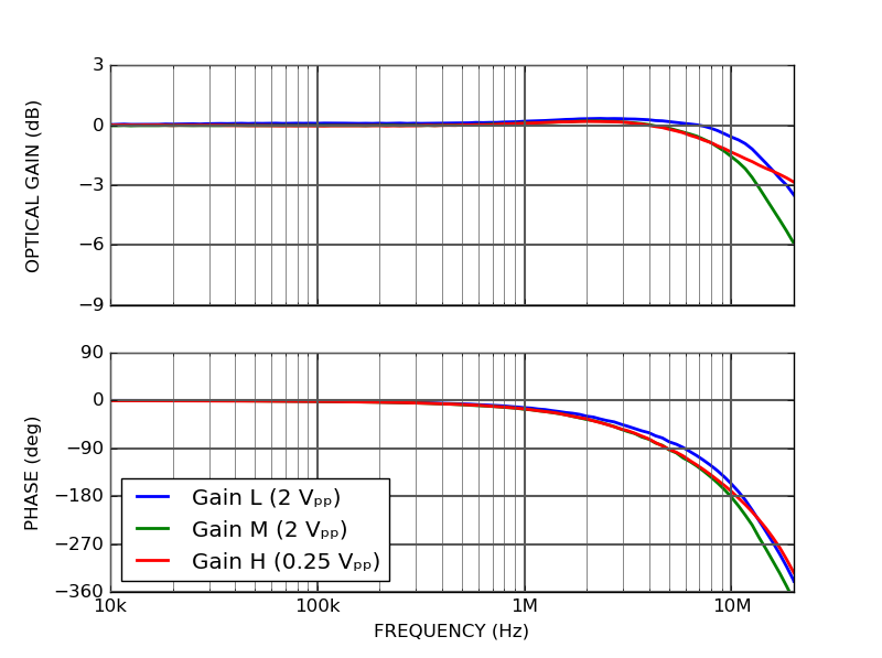 CTL101-2-B-600 Low noise butterfly laser diode controller DC modulation transfer function CTL101-2-B-600 Low noise butterfly laser diode controller DC modulation transfer function