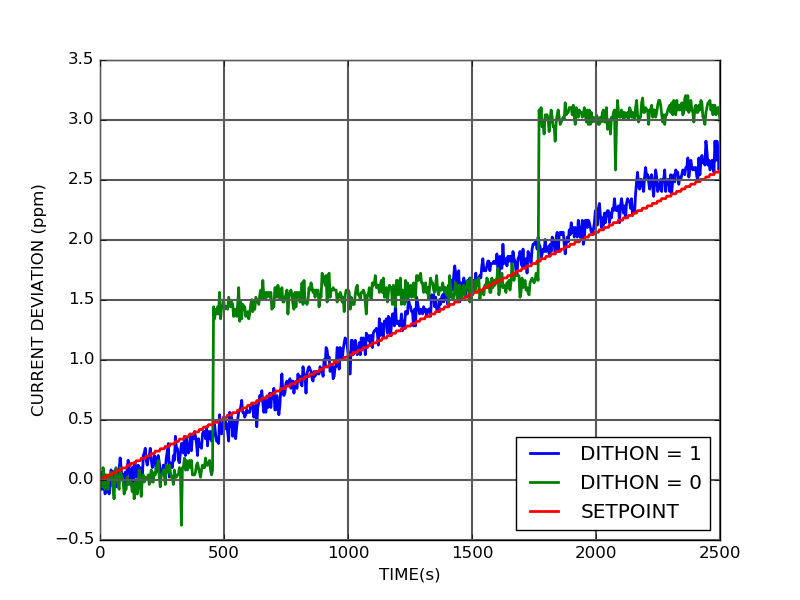 DRV700 Precision programmable current source dithering