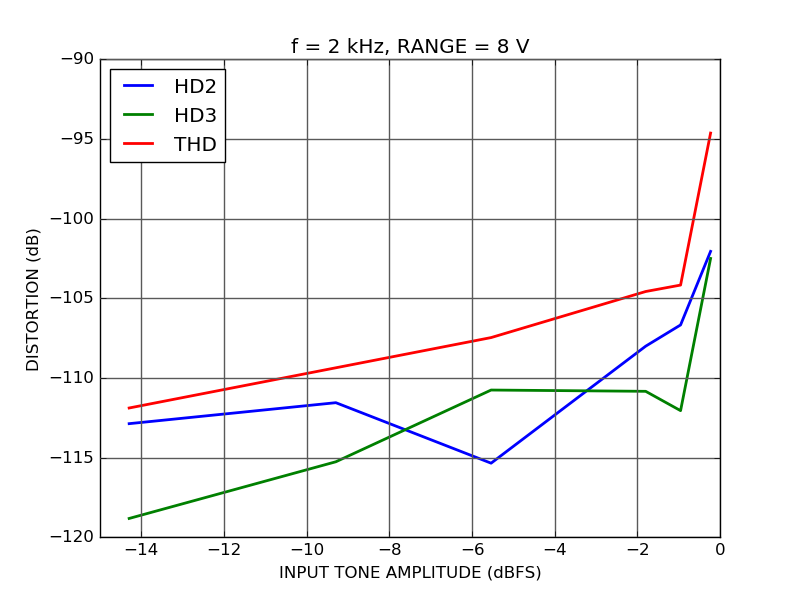 ALPHA15 18-bit 15 Msps acquisition board distortion