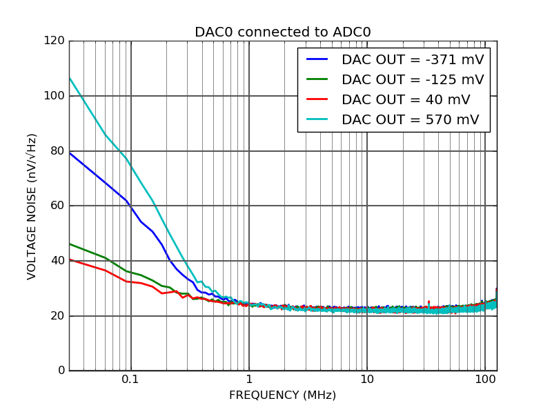 ALPHA250 250 Msps acquisition board dac noise floor versus output voltage ALPHA250 250 Msps acquisition board dac noise floor versus output voltage