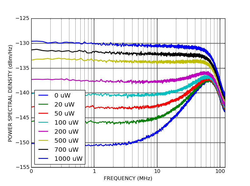 PD10S-5-DC High dynamic range photodetector power spectral density PD10S-5-DC High dynamic range photodetector power spectral density