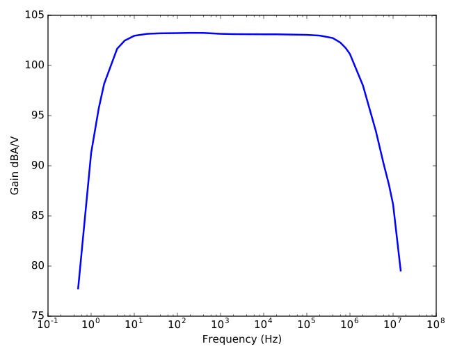 Current sensing amplifier Bode plot