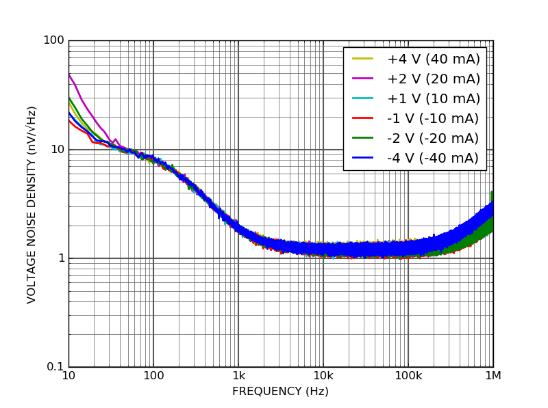 VREF100 Quad-channel bipolar voltage source voltage noise density
