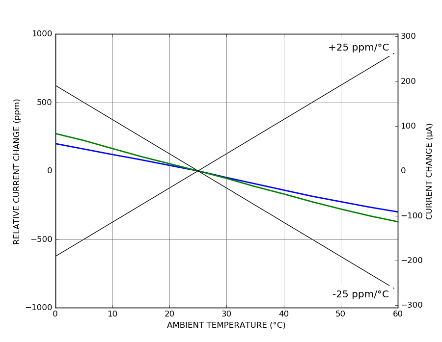 DRV110-A-375 Ultra low noise high-voltage laser driver temperature coefficient DRV110-A-375 Ultra low noise high-voltage laser driver temperature coefficient