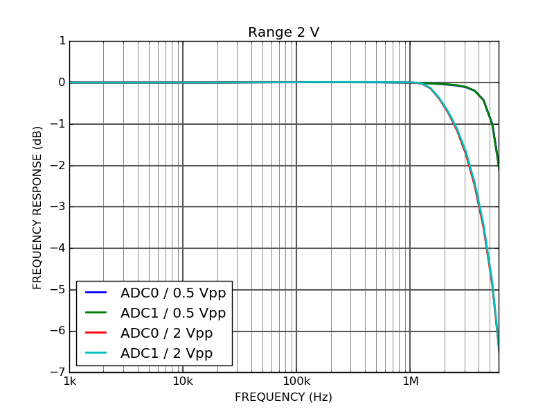 ALPHA15 18-bit 15 Msps acquisition board ADC front-end frequency response range 2 V