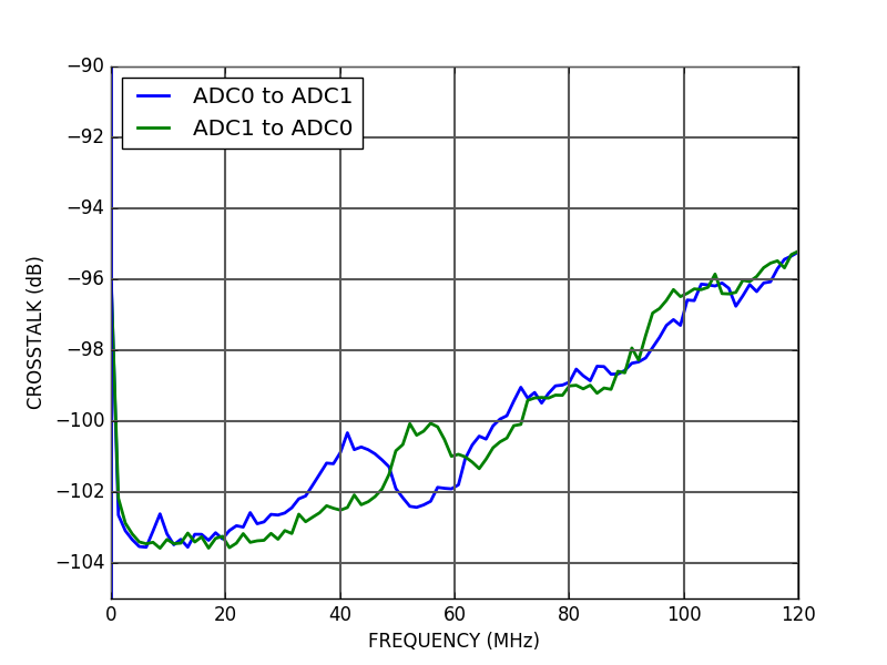 ALPHA250 250 Msps acquisition board ADC crosstalk ALPHA250 250 Msps acquisition board ADC crosstalk