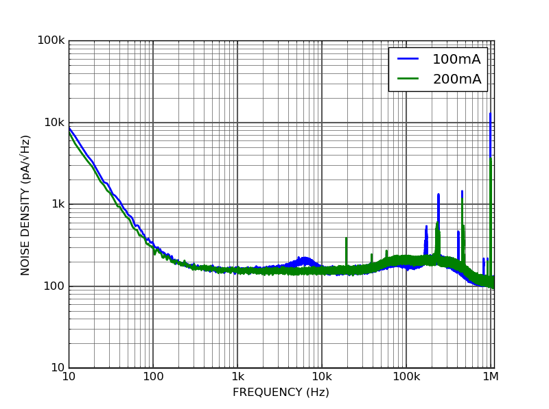 DRV10 OEM PCB-mount laser diode driver current noise