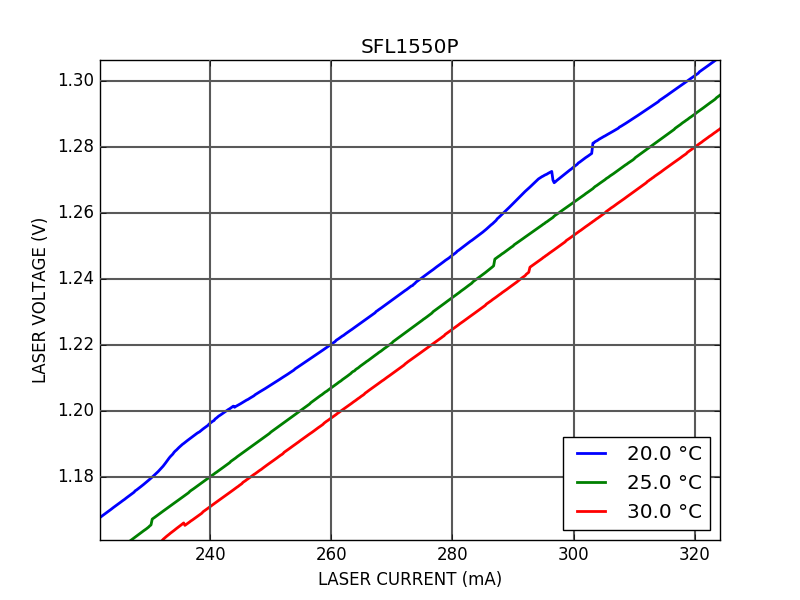 IV curve of SFL1550P Single Frequency Laser (Zoom)