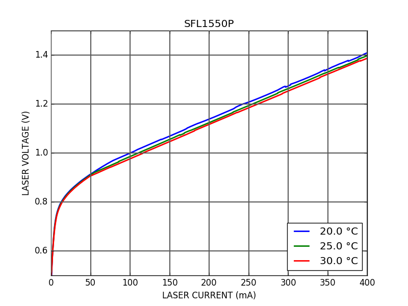 IV curve of SFL1550P Single Frequency Laser