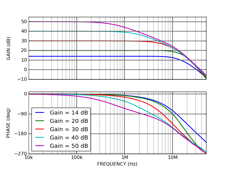 AMP200 Low-noise voltage preamplifier frequency response