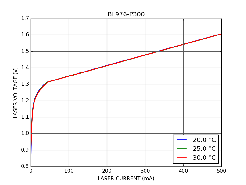 IV curve of BL976-P300 FBG-Stabilized Laser Diode