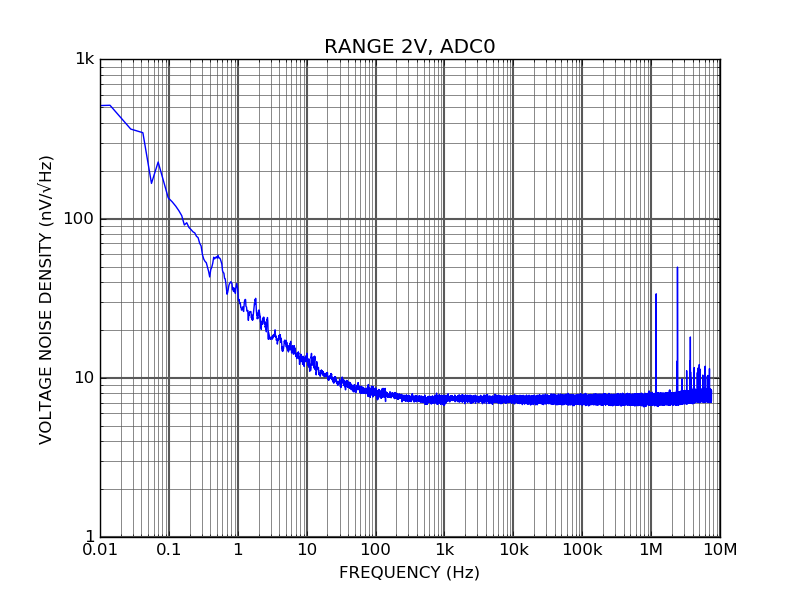 ALPHA15 18-bit 15 Msps acquisition board ADC input noise floor range 2 V