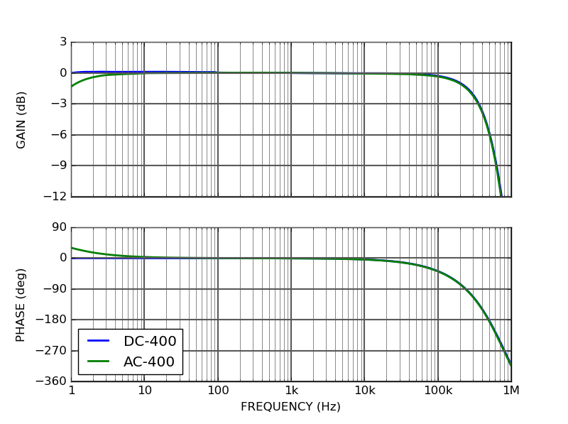 PD01 High sensitivity photodetector frequency response