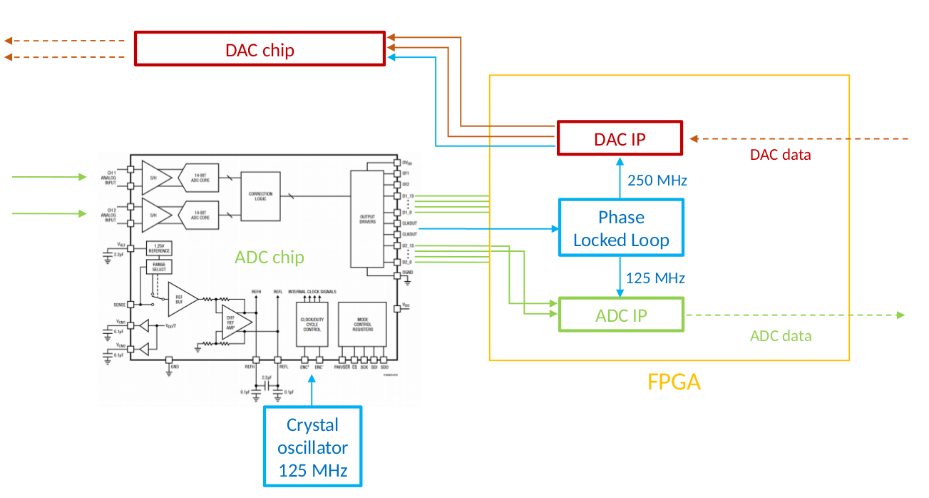 Red Pitaya standard clock configuration