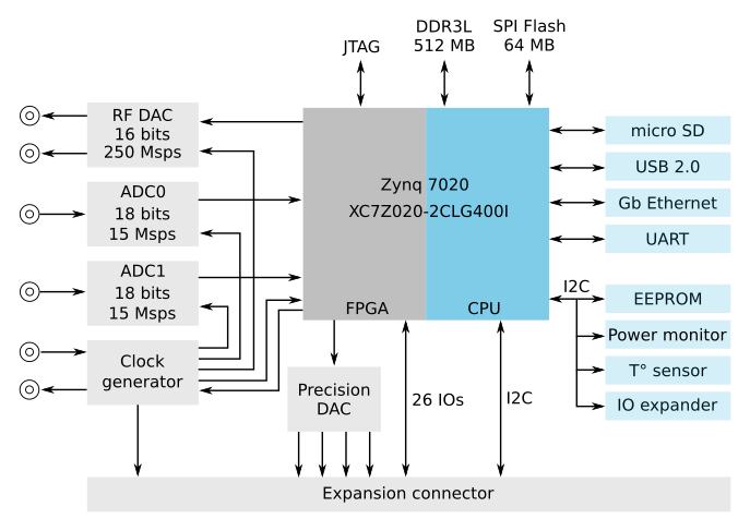 ALPHA15 18-bit 15 Msps acquisition board block diagram