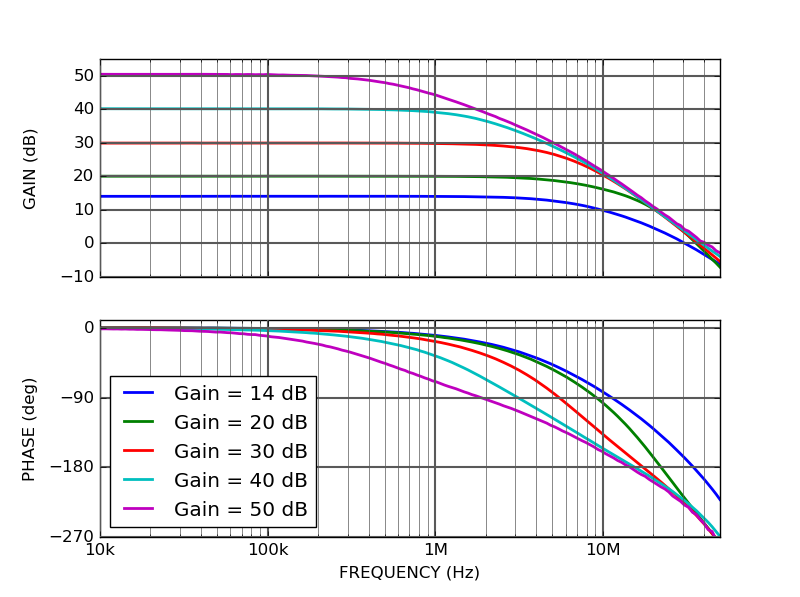 AMP200-1M Low-noise voltage preamplifier frequency response AMP200-1M Low-noise voltage preamplifier frequency response